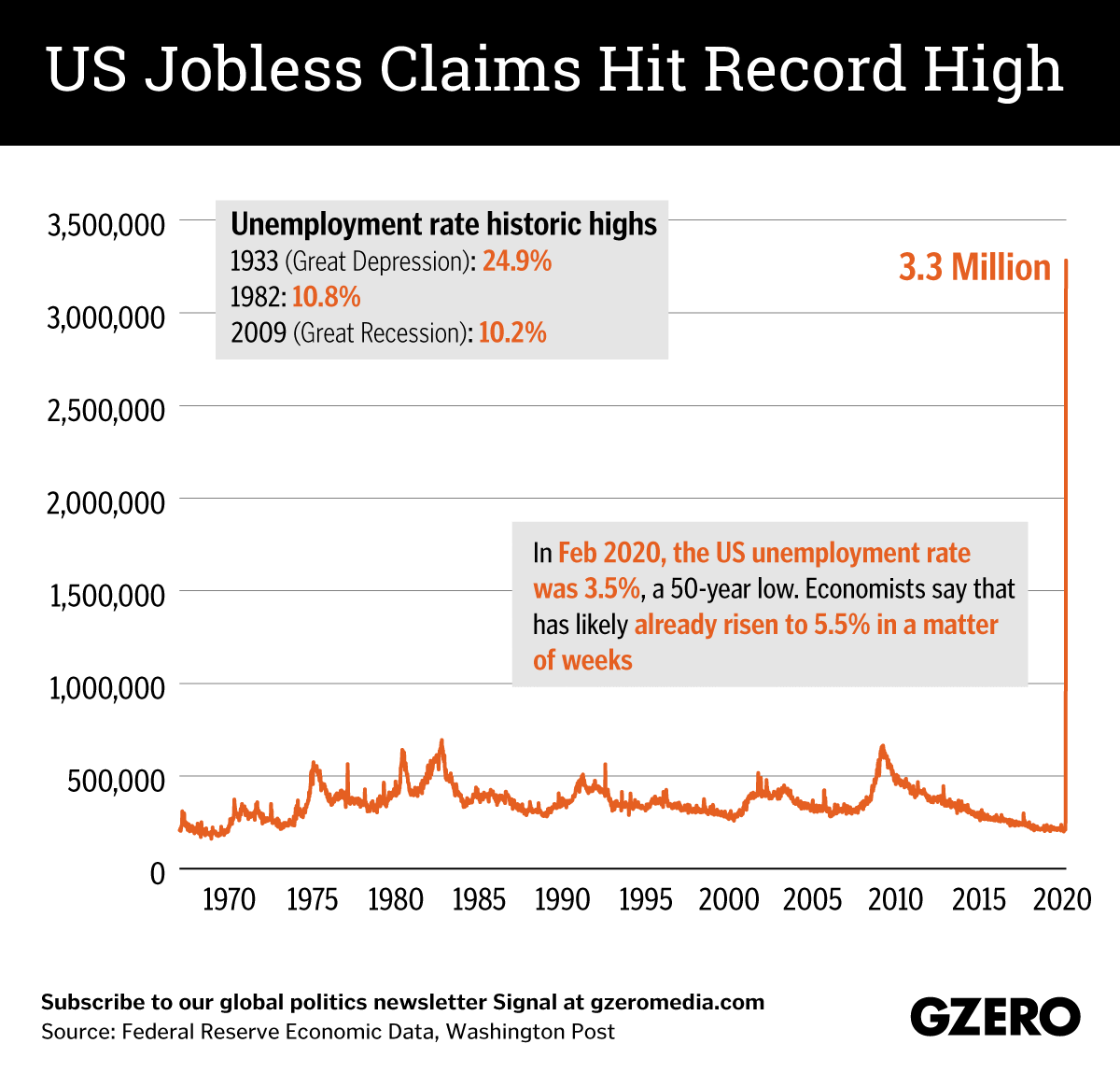 The Graphic Truth: US jobless claims hit record high