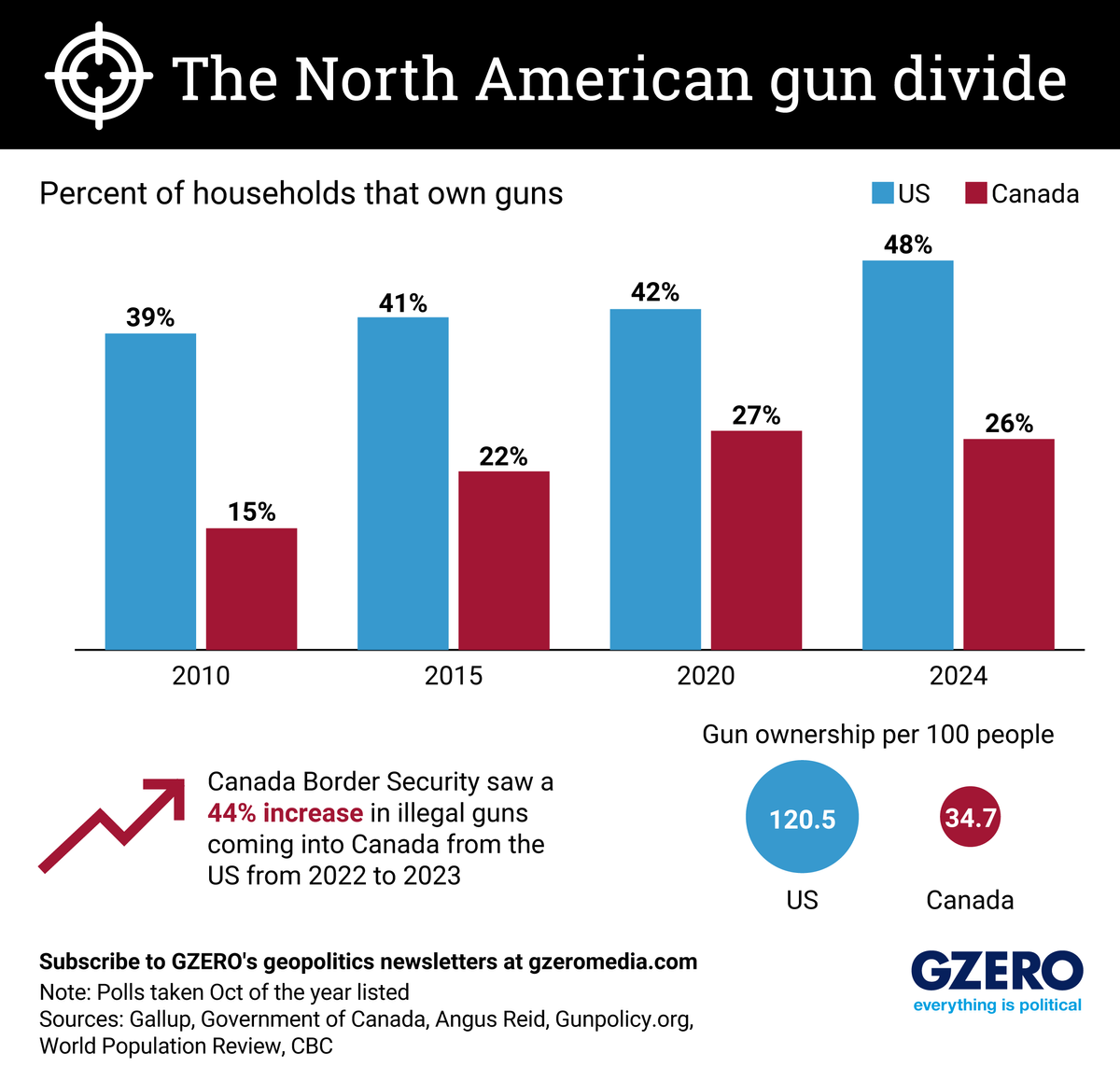 Graphic Truth: The North American gun divide