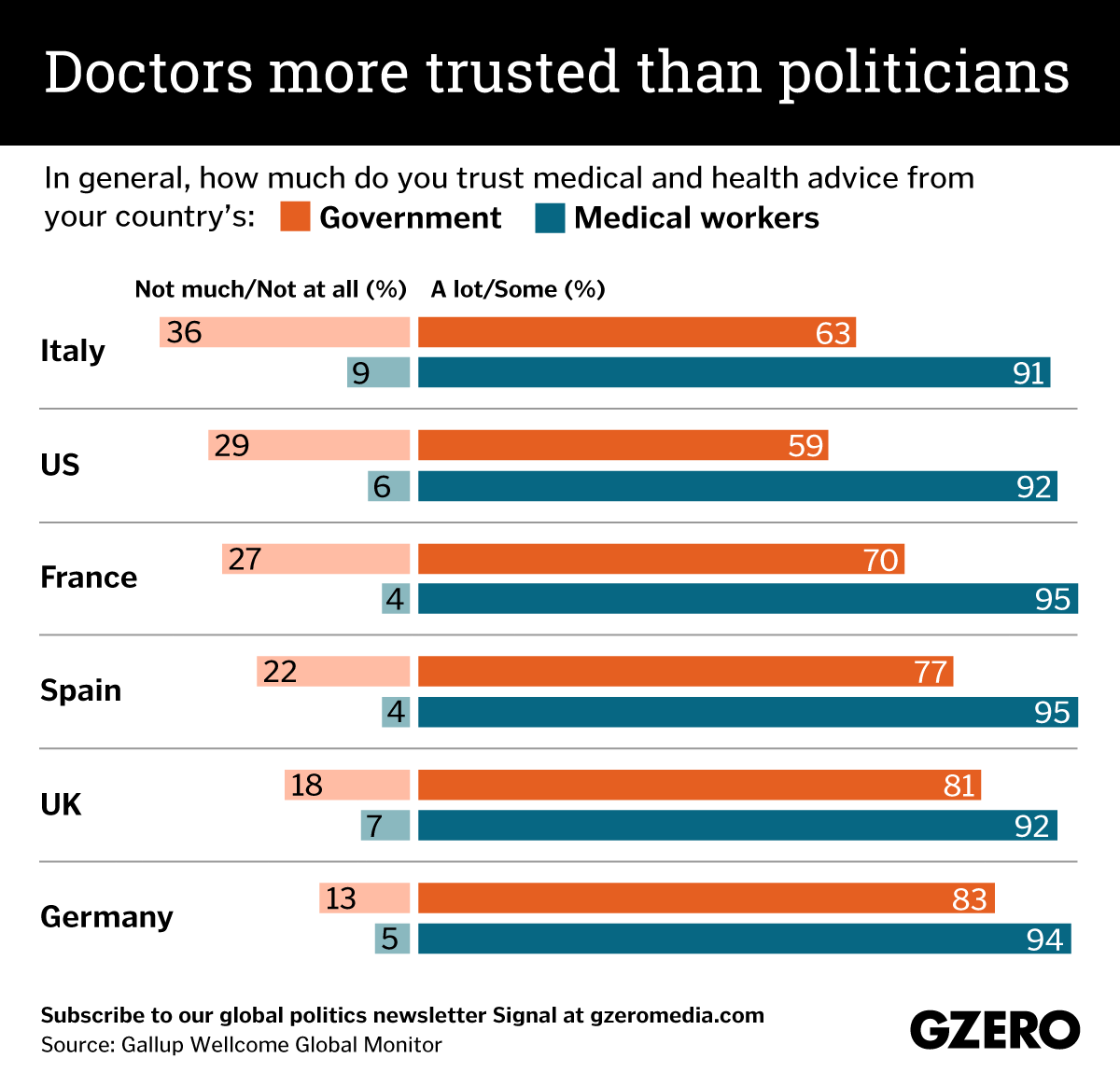The Graphic Truth: Doctors more trusted than politicians