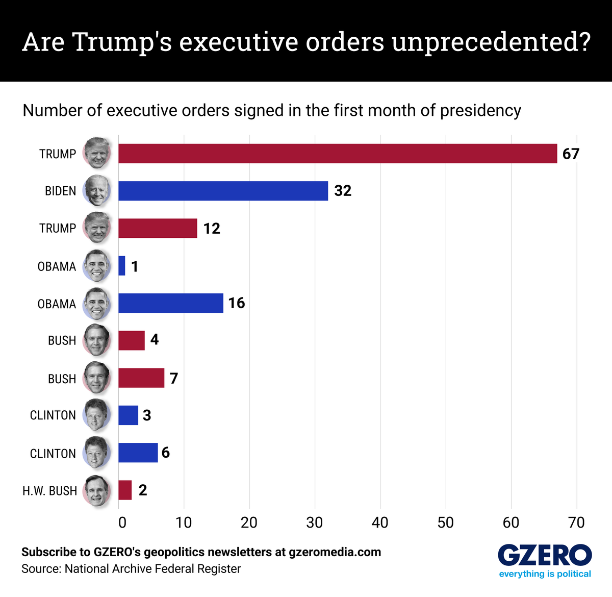 Graphic Truth: Is Donald Trump signing more executive orders than normal?