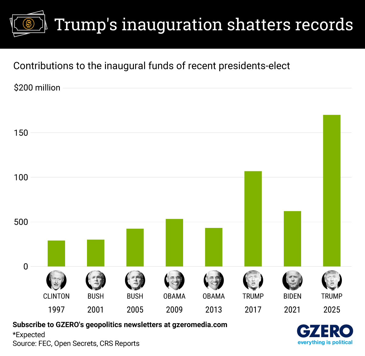 Graphic Truth: Trump’s inauguration shatters records