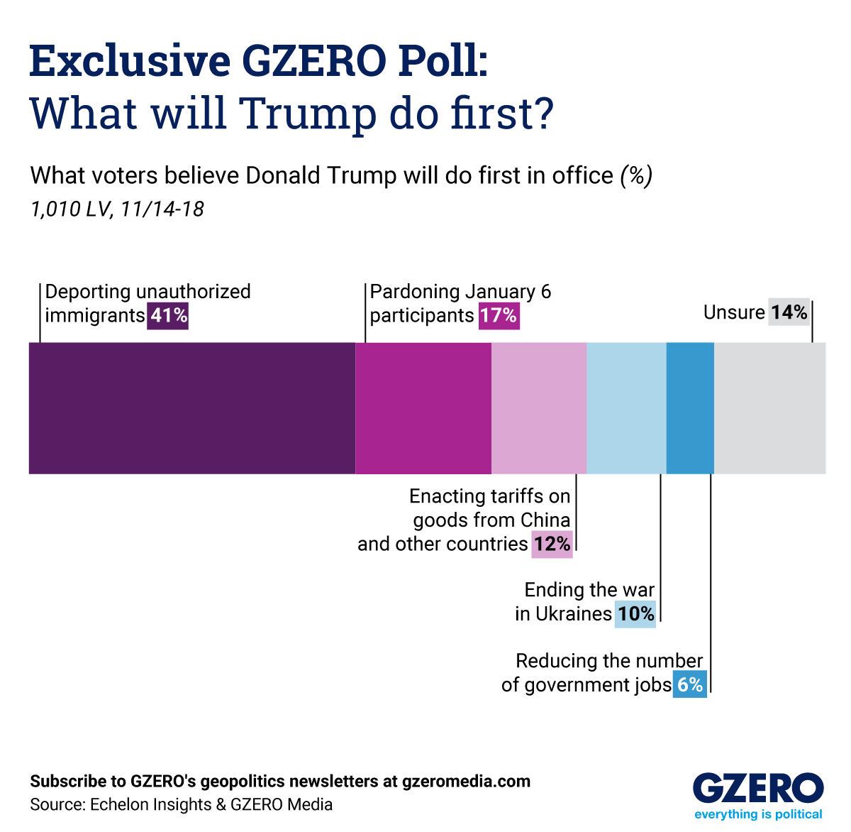 Exclusive GZERO Poll: What will Trump do first in office?