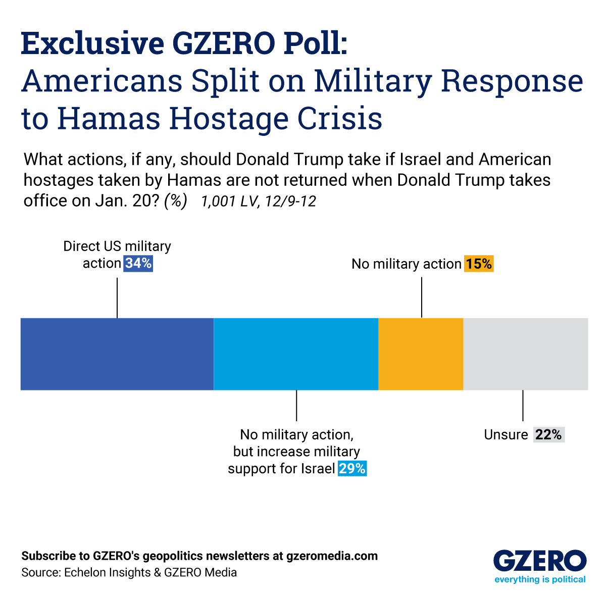 Poll: Americans split on military response to hostage crisis