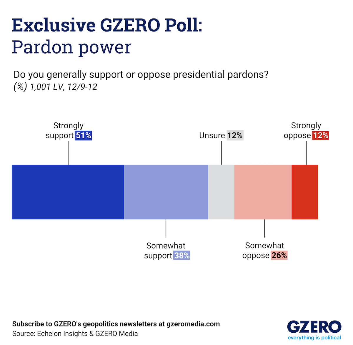 EXCLUSIVE GZERO Poll: Americans broadly support Presidential pardons