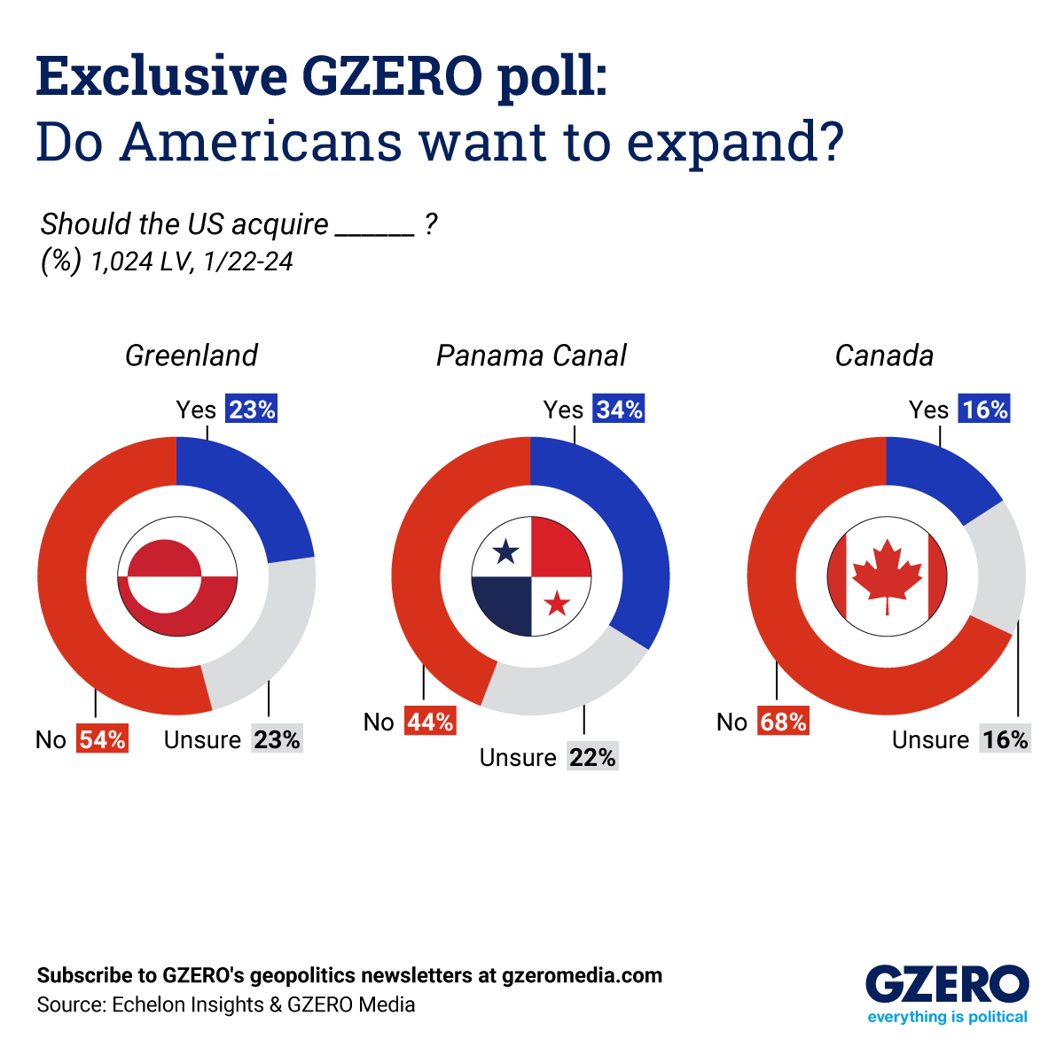 Exclusive Echelon/GZERO poll: What would Americans annex?