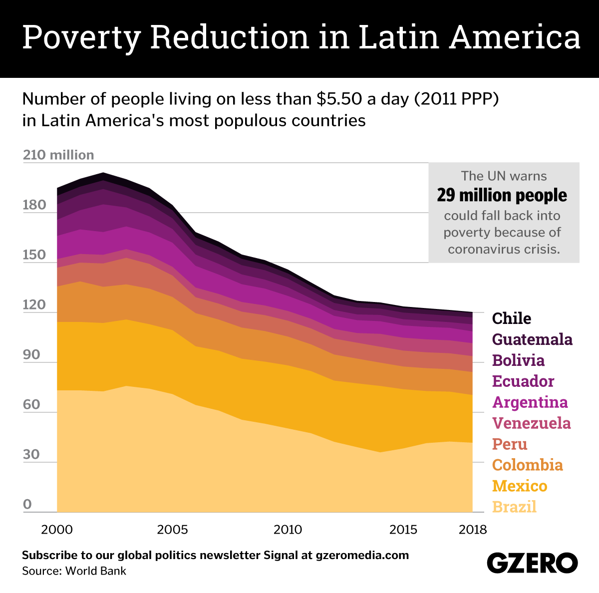 The Graphic Truth Poverty Reduction In Latin America Gzero Media