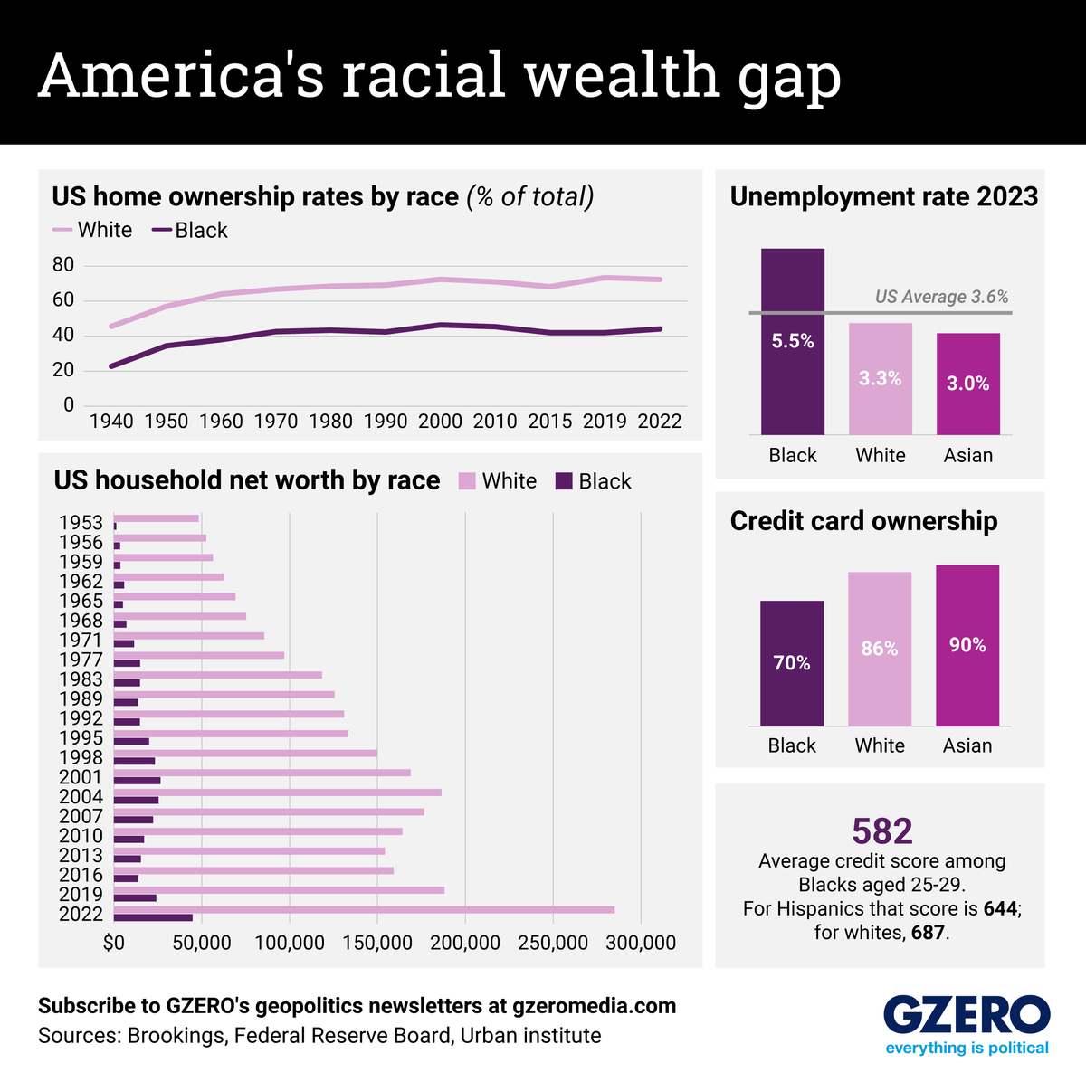 The Graphic Truth: America's racial wealth gap