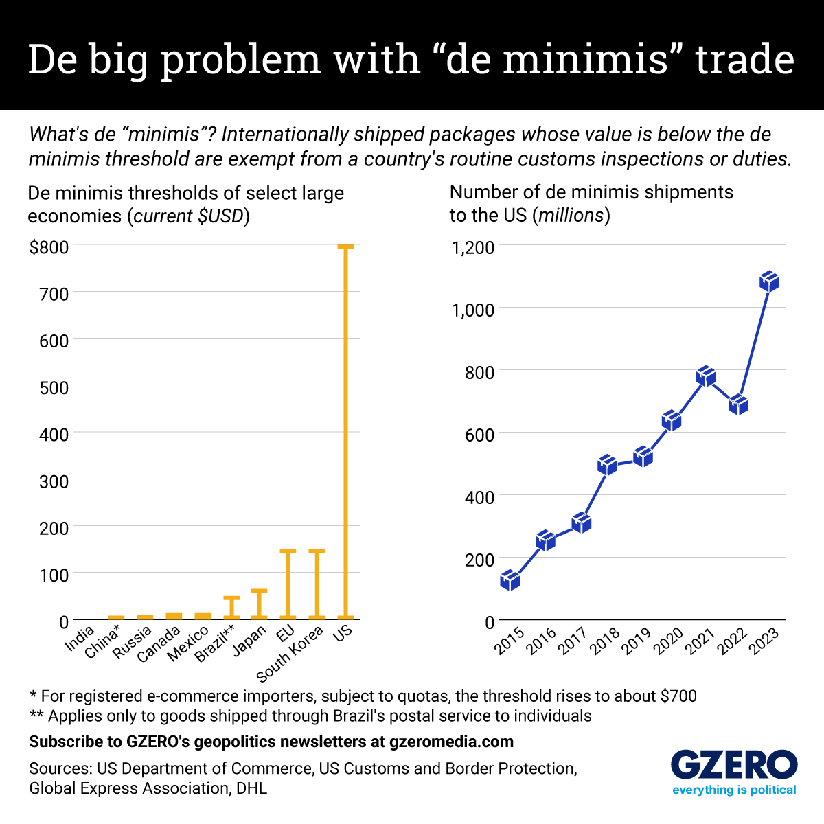 Graphic Truth: De massive problem with “de minimis” packages