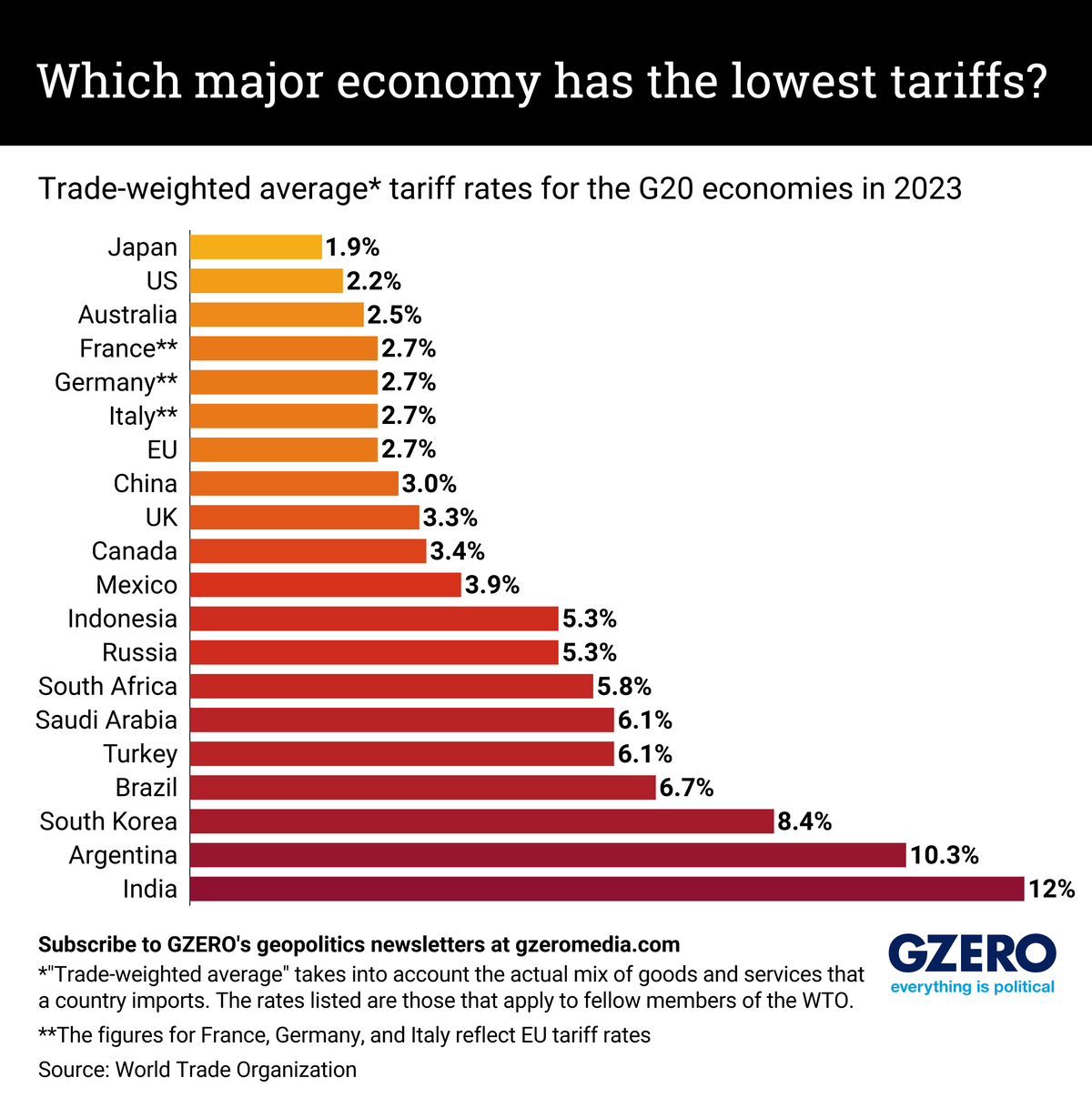 Graphic Truth: Which major economy has the lowest tariffs?