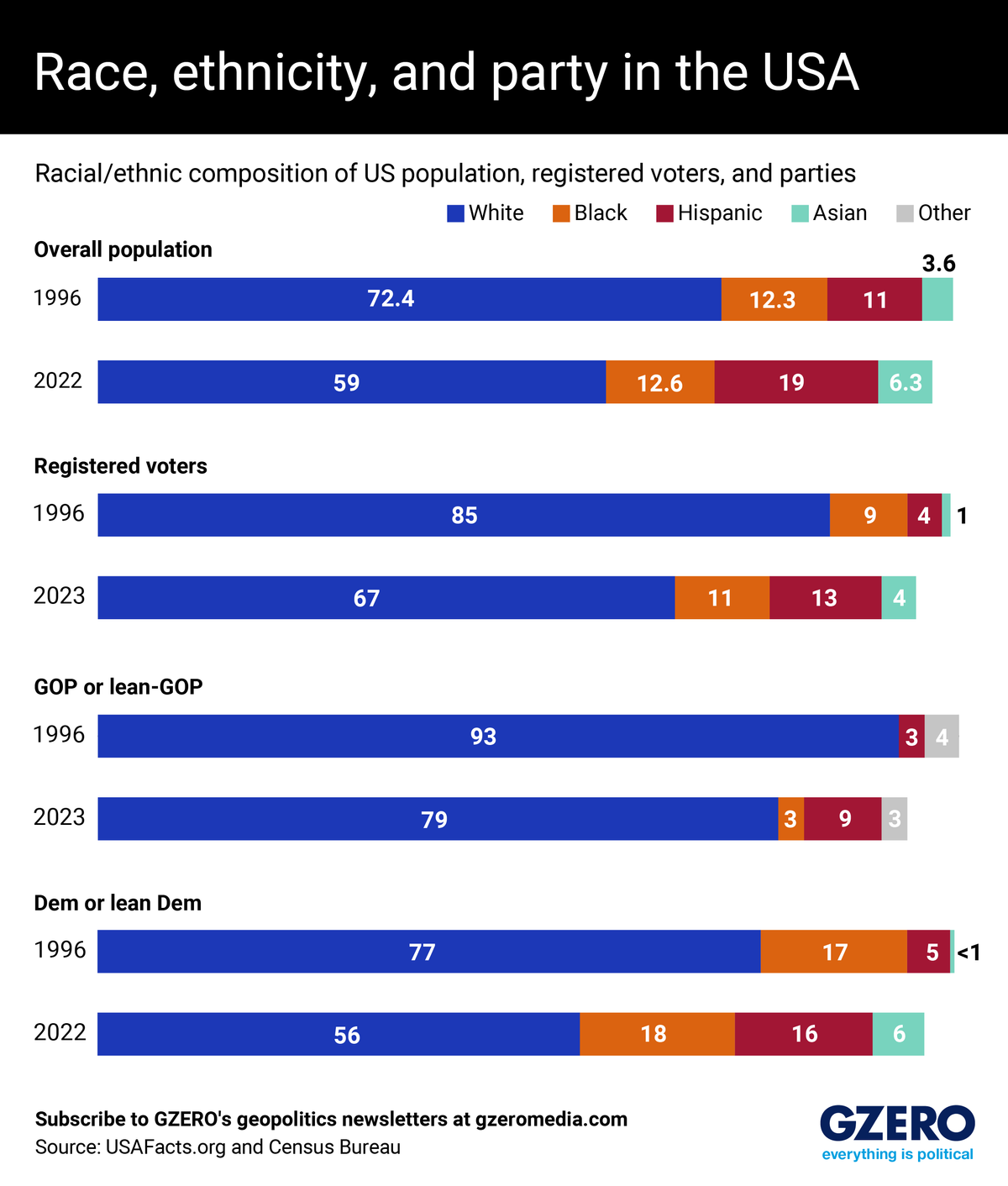 The Graphic Truth: Race, ethnicity, and party in the USA