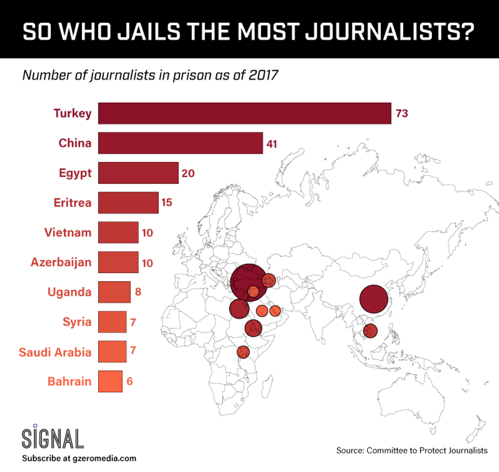 GRAPHIC TRUTH: WHO JAILS THE MOST JOURNALISTS?