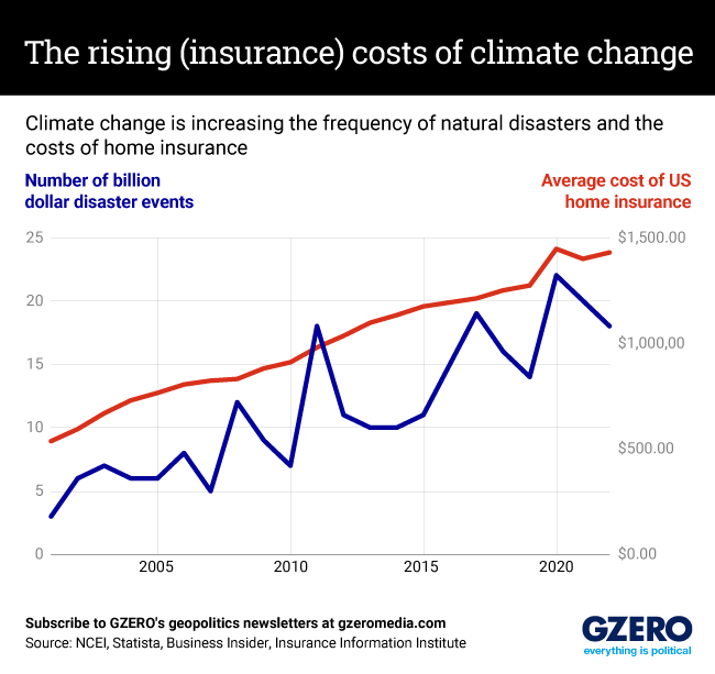 Line chart comparing average cost of US home insurance to billion-dollar natural disasters since 2000