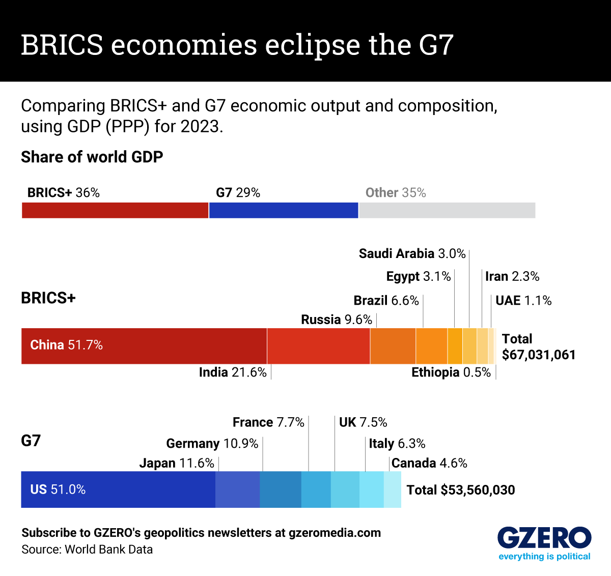 BRICS economies eclipse the G7