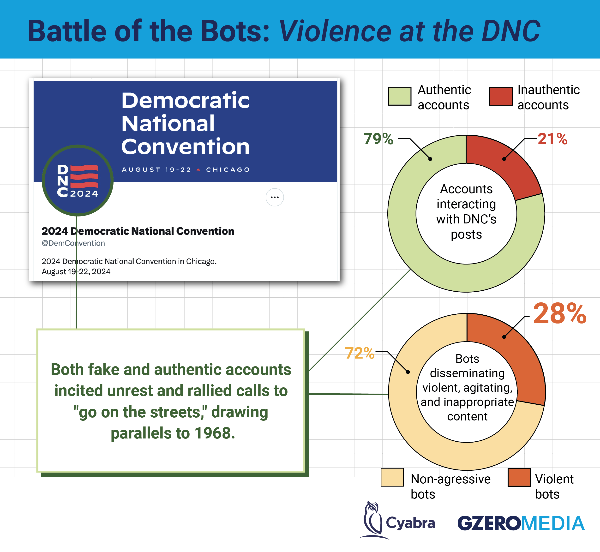 Analysis of new and fake responses to the DNC’s X post announcing the 2024 convention. 