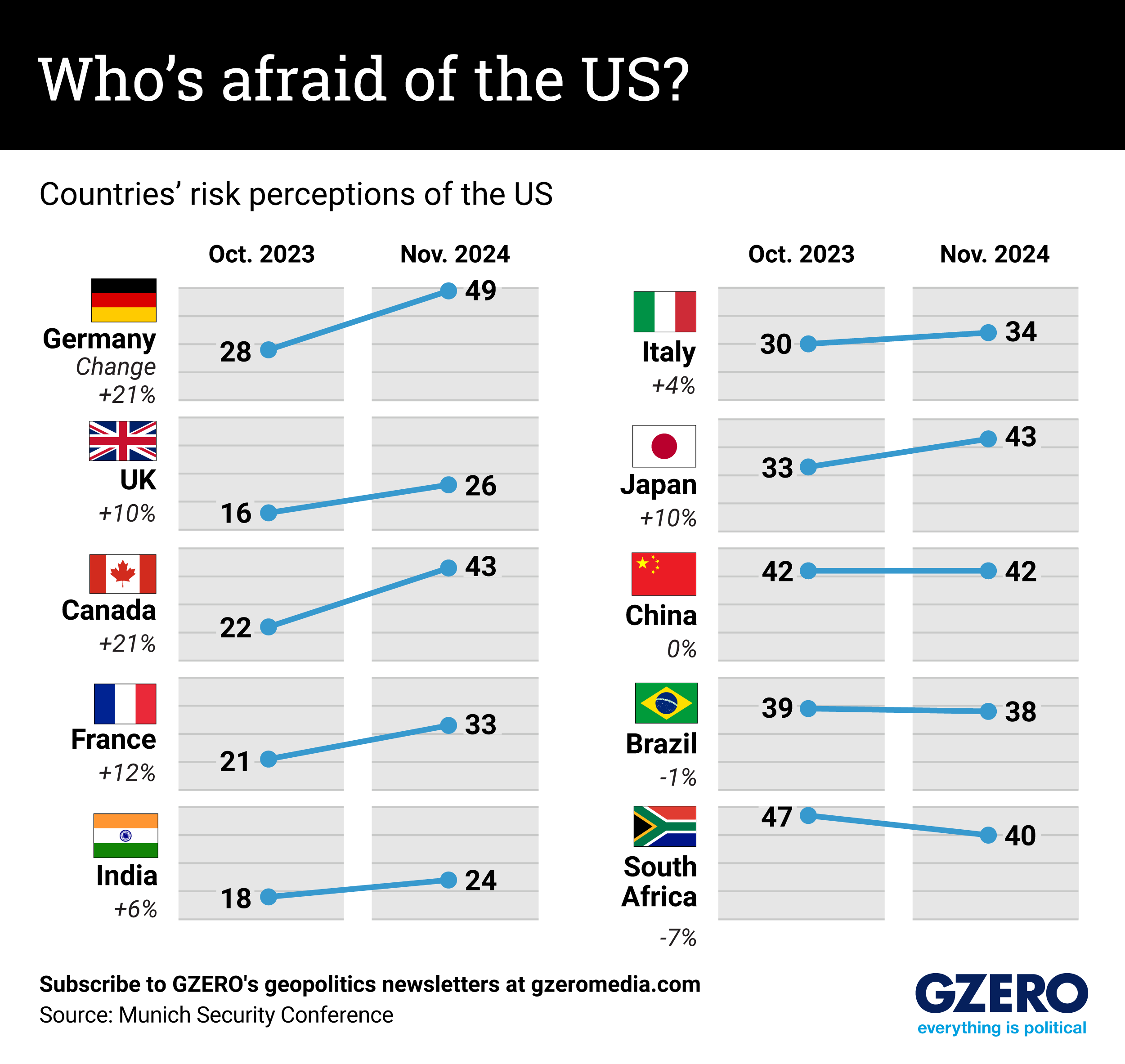 ​Countries' risk perceptions of the US