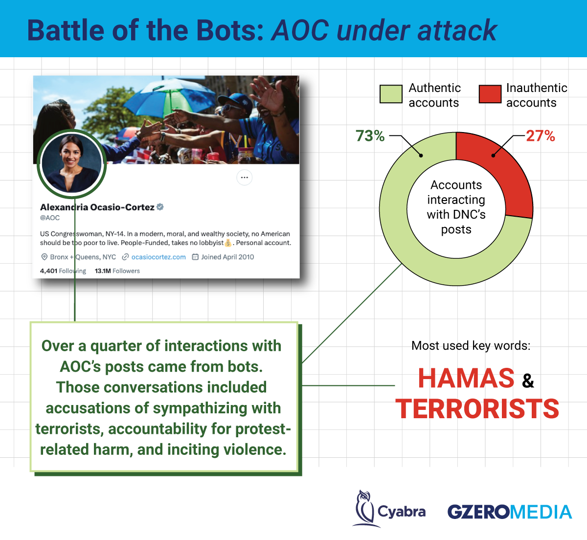 Graph of real and fake account activity on AOC's X account.