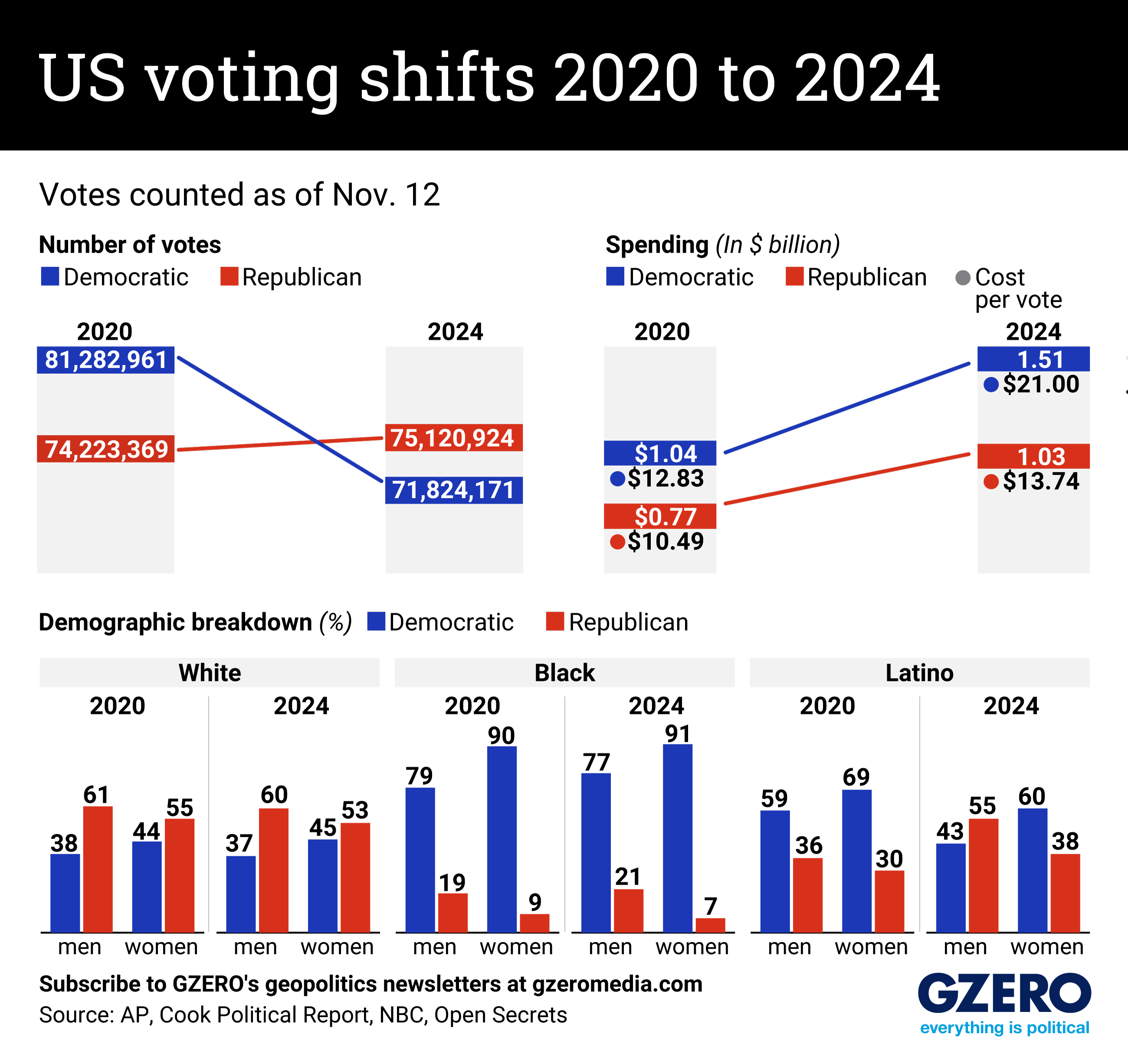 ​Graphic of exit poll data