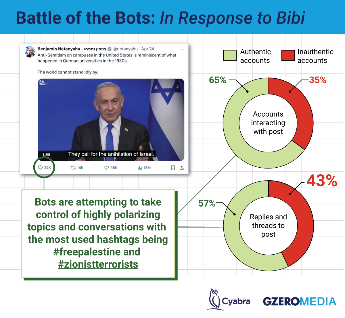 Infographic of fake and real accounts that interacted with a post from Israel's prime minister.