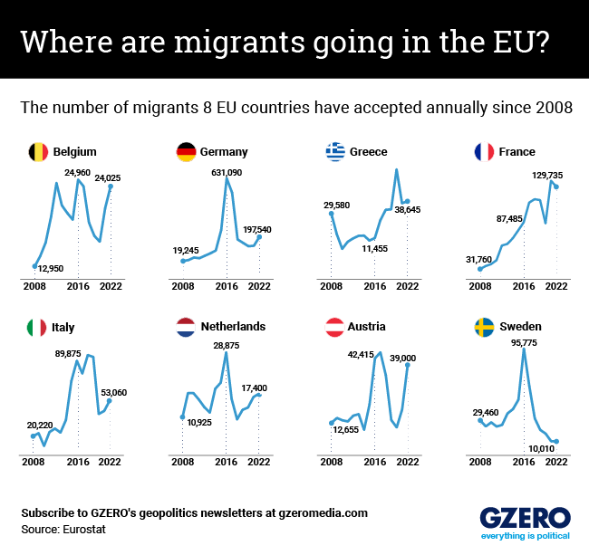 Line Graphs of the number of migrants accepted into various EU countries 