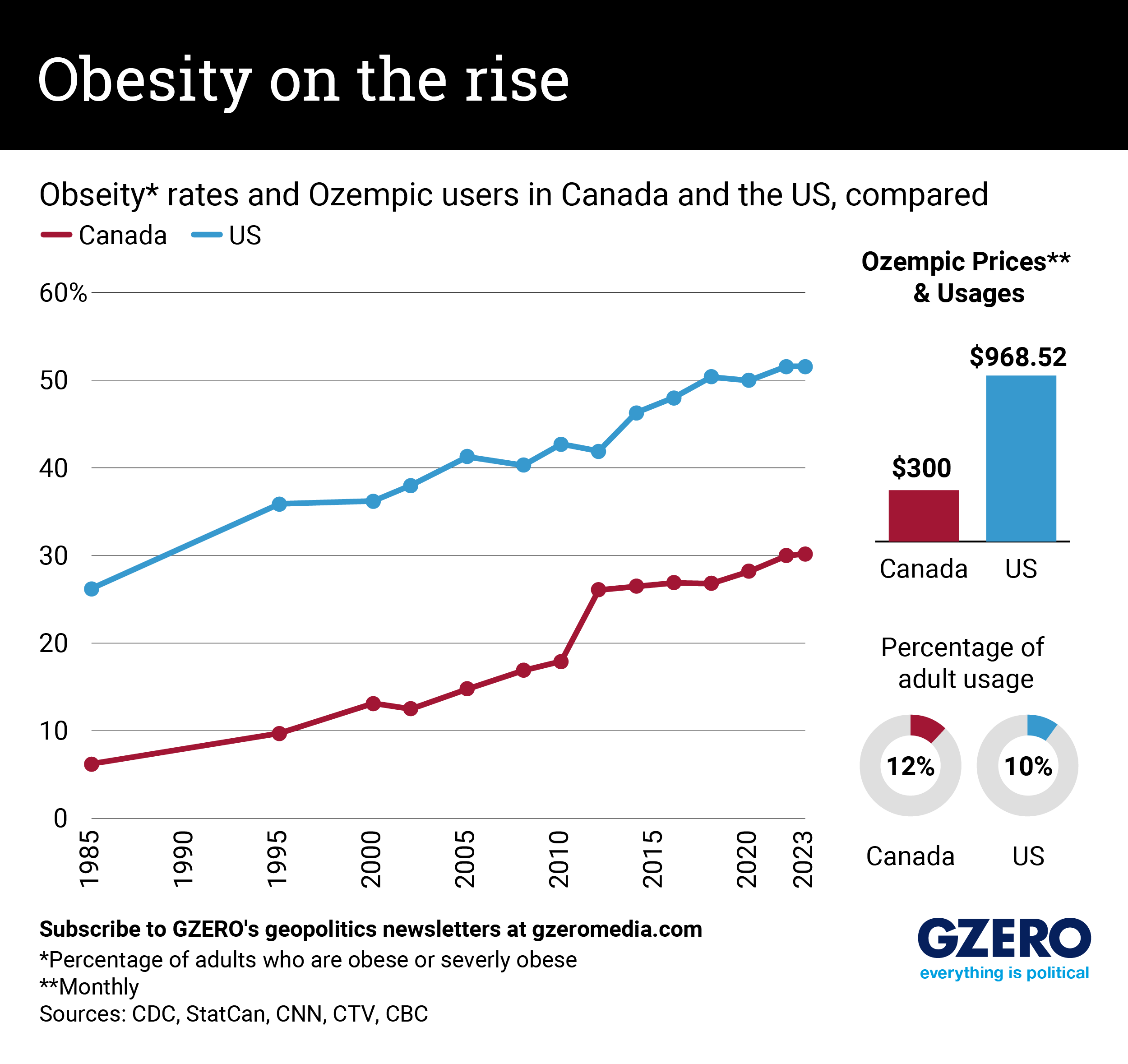 Obesity and Ozempic use in the US and Canada