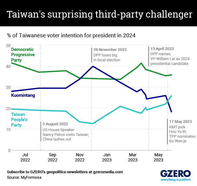 Edwin Viral Taiwan Elections 2025 Polls