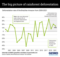 amazon rainforest deforestation graph