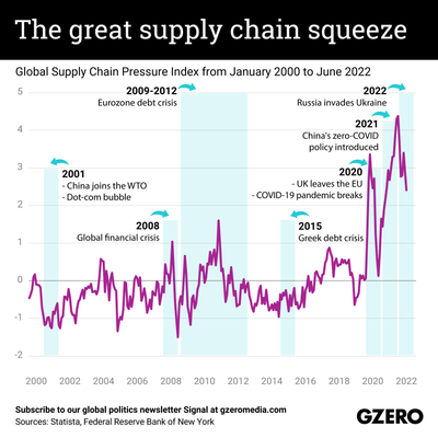 The Graphic Truth: The great supply chain squeeze - GZERO Media